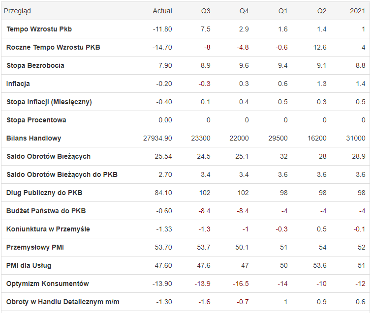 prognozy - wskaźniki ekonomiczne